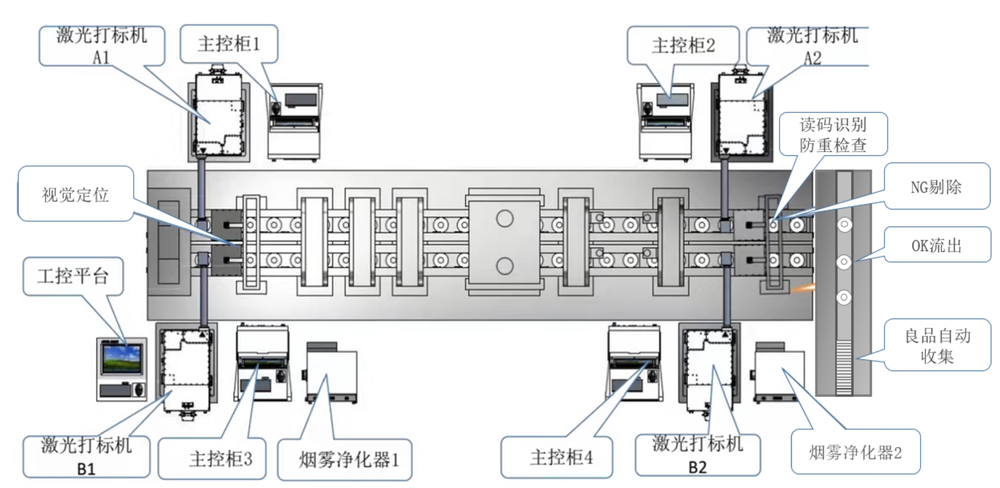 奶粉盖激光赋码生产线